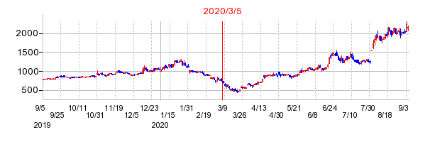 2020年3月5日 10:15前後のの株価チャート